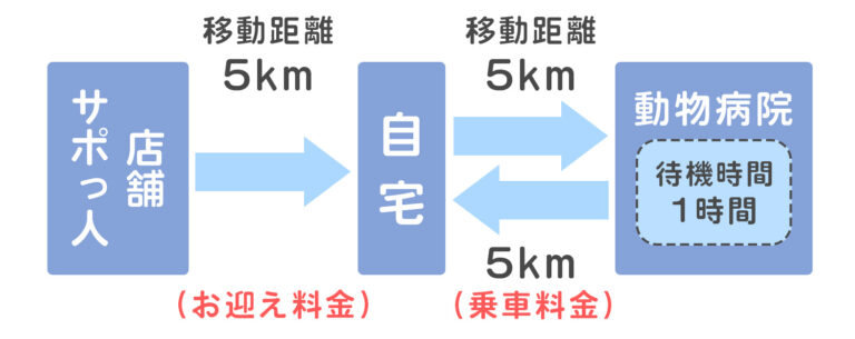 料金例の経路図。サポっ人の店舗からご自宅まで5km（お迎え料金）、ご自宅から動物病院まで5km（乗車料金）を往復し、動物病院で1時間待機する流れを矢印で示している